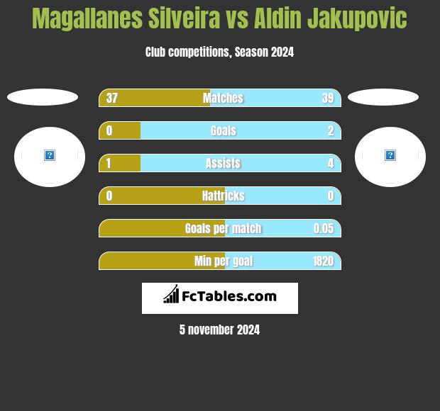 Magallanes Silveira vs Aldin Jakupovic h2h player stats