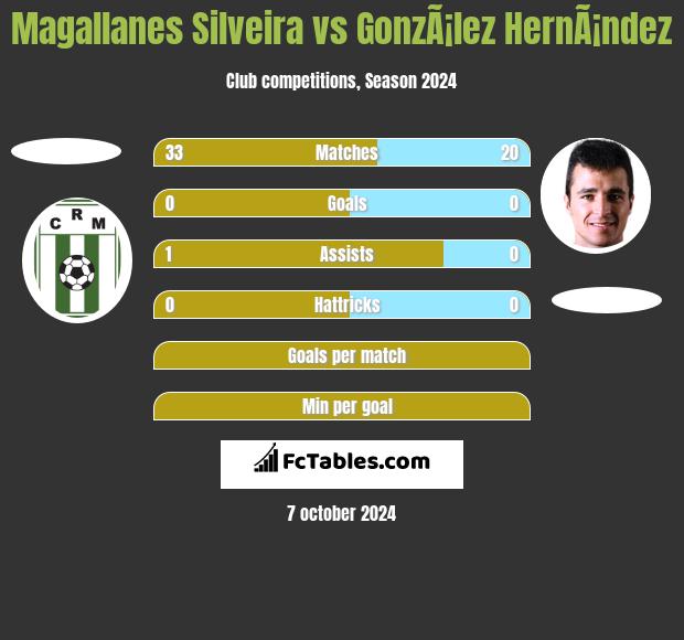 Magallanes Silveira vs GonzÃ¡lez HernÃ¡ndez h2h player stats