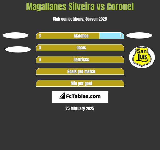 Magallanes Silveira vs Coronel h2h player stats