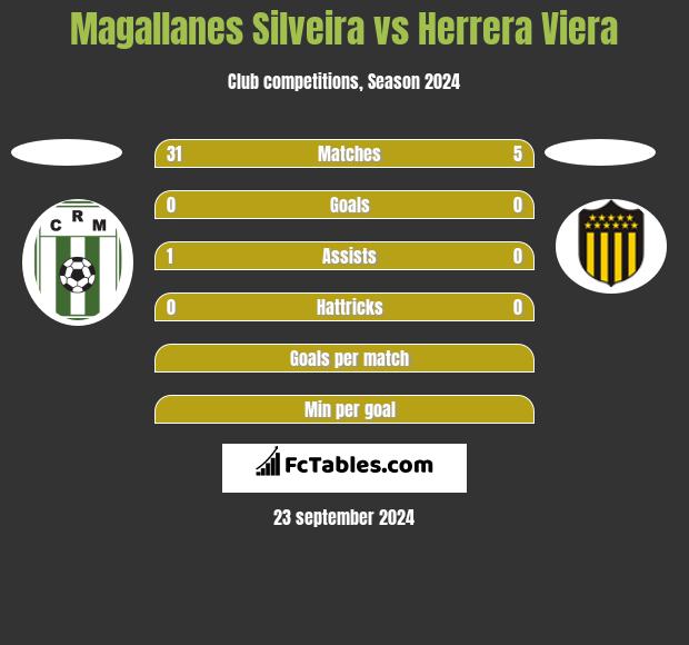 Magallanes Silveira vs Herrera Viera h2h player stats