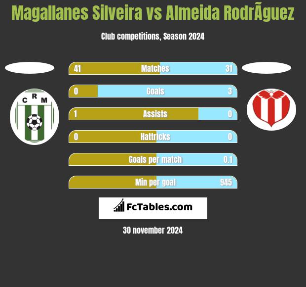 Magallanes Silveira vs Almeida RodrÃ­guez h2h player stats