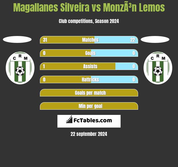 Magallanes Silveira vs MonzÃ³n Lemos h2h player stats