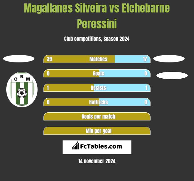 Magallanes Silveira vs Etchebarne Peressini h2h player stats