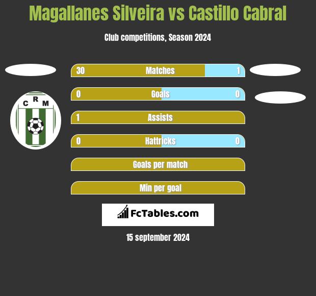 Magallanes Silveira vs Castillo Cabral h2h player stats