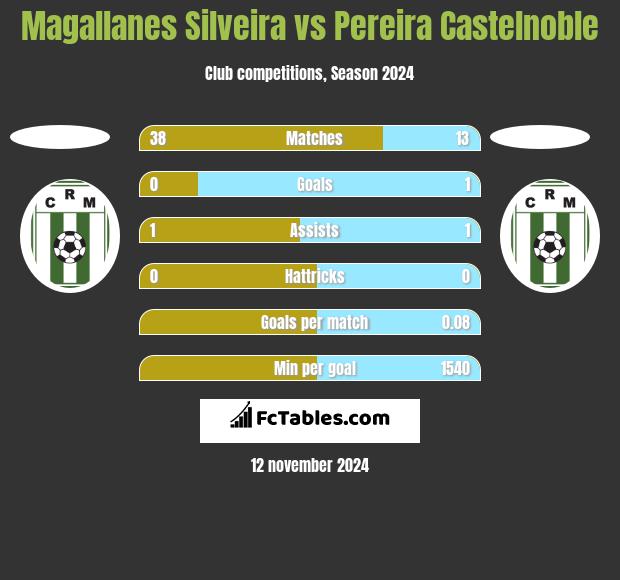 Magallanes Silveira vs Pereira Castelnoble h2h player stats