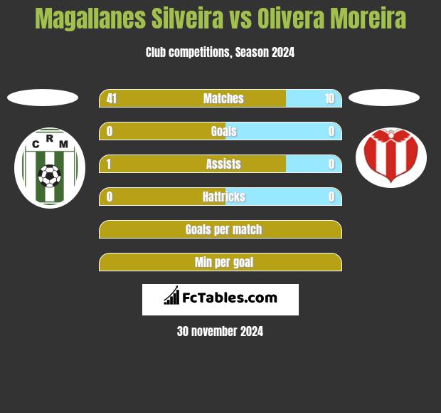 Magallanes Silveira vs Olivera Moreira h2h player stats