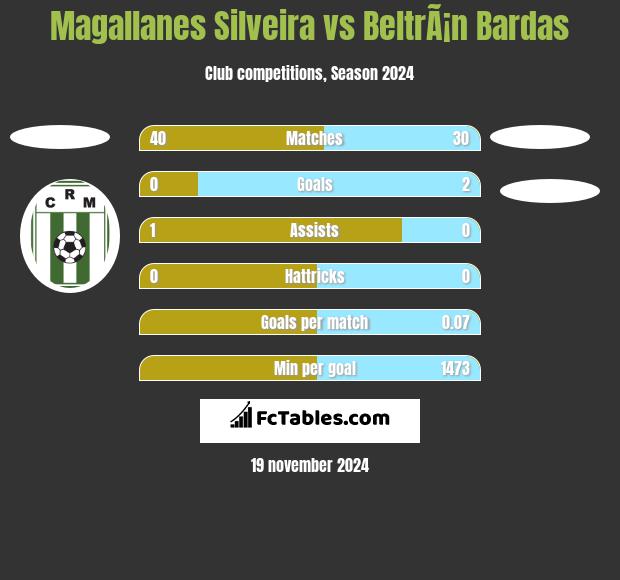 Magallanes Silveira vs BeltrÃ¡n Bardas h2h player stats