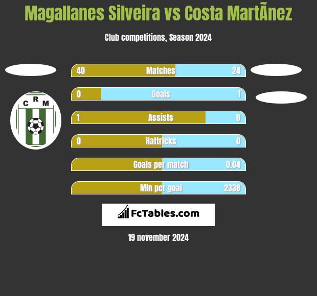 Magallanes Silveira vs Costa MartÃ­nez h2h player stats