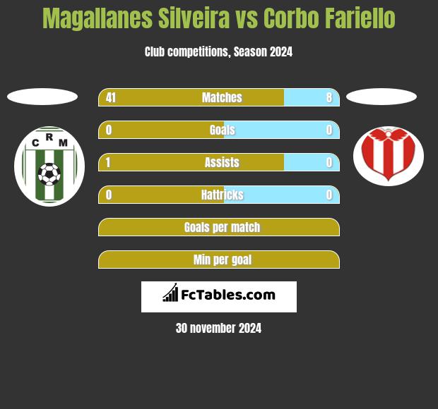 Magallanes Silveira vs Corbo Fariello h2h player stats