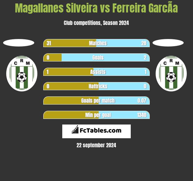 Magallanes Silveira vs Ferreira GarcÃ­a h2h player stats