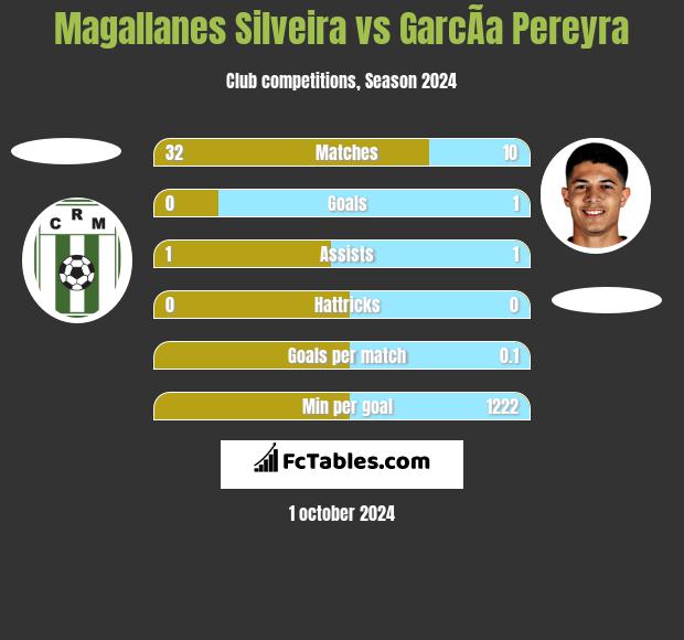 Magallanes Silveira vs GarcÃ­a Pereyra h2h player stats