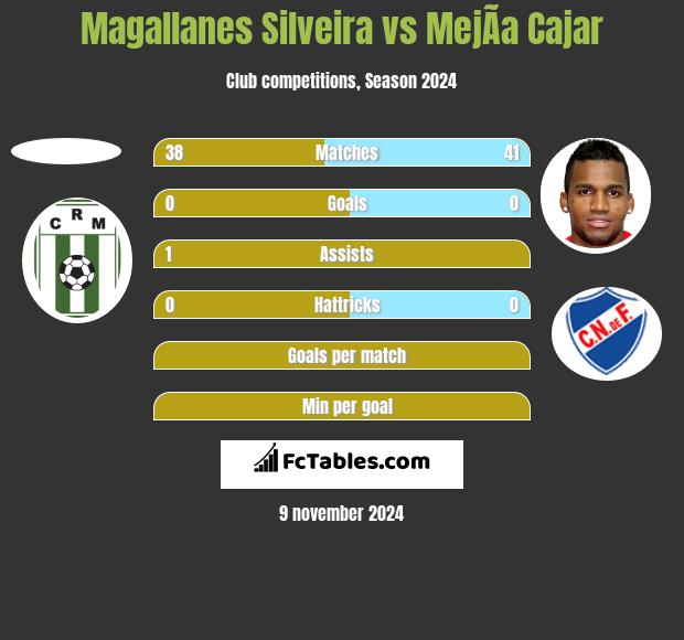 Magallanes Silveira vs MejÃ­a Cajar h2h player stats