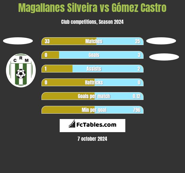 Magallanes Silveira vs Gómez Castro h2h player stats