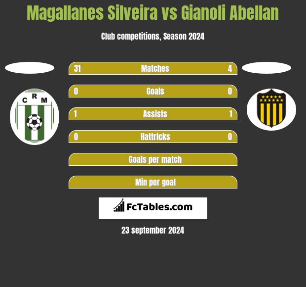 Magallanes Silveira vs Gianoli Abellan h2h player stats