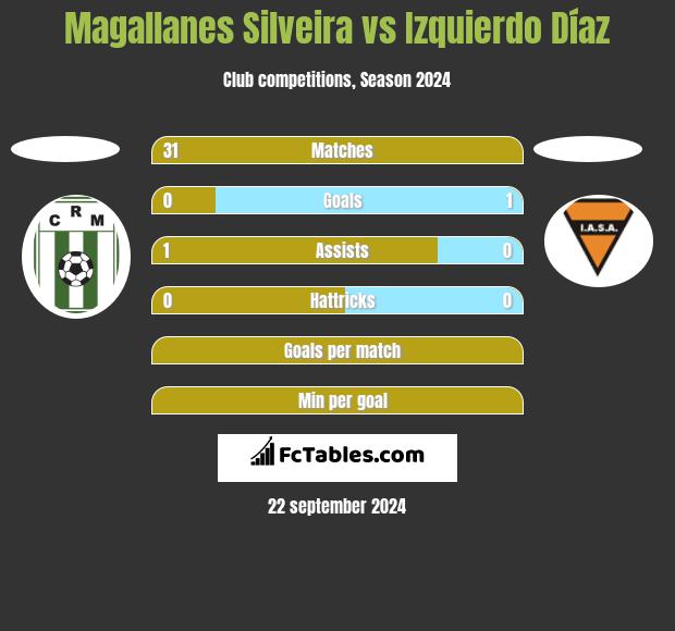 Magallanes Silveira vs Izquierdo Díaz h2h player stats