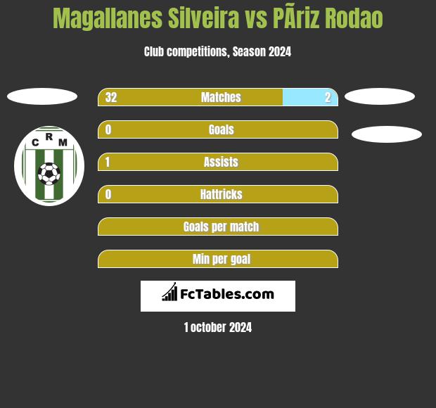 Magallanes Silveira vs PÃ­riz Rodao h2h player stats