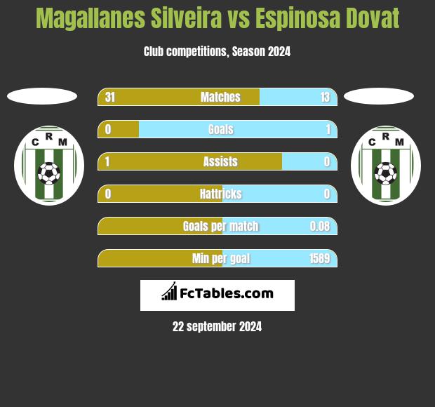 Magallanes Silveira vs Espinosa Dovat h2h player stats