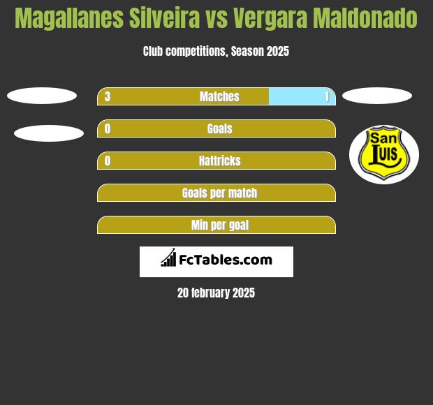 Magallanes Silveira vs Vergara Maldonado h2h player stats