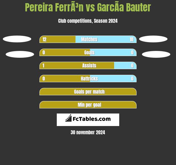 Pereira FerrÃ³n vs GarcÃ­a Bauter h2h player stats