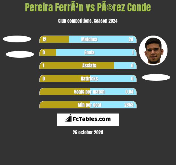 Pereira FerrÃ³n vs PÃ©rez Conde h2h player stats