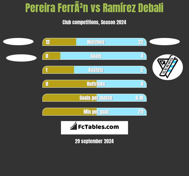 Pereira FerrÃ³n vs Ramírez Debali h2h player stats