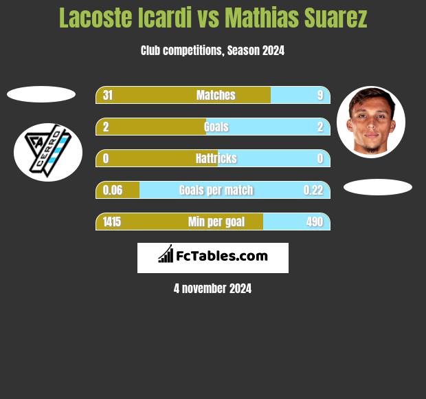 Lacoste Icardi vs Mathias Suarez h2h player stats