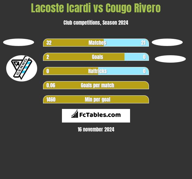 Lacoste Icardi vs Cougo Rivero h2h player stats