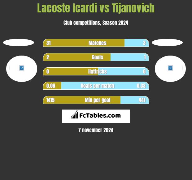 Lacoste Icardi vs Tijanovich h2h player stats