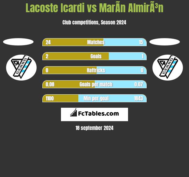 Lacoste Icardi vs MarÃ­n AlmirÃ³n h2h player stats