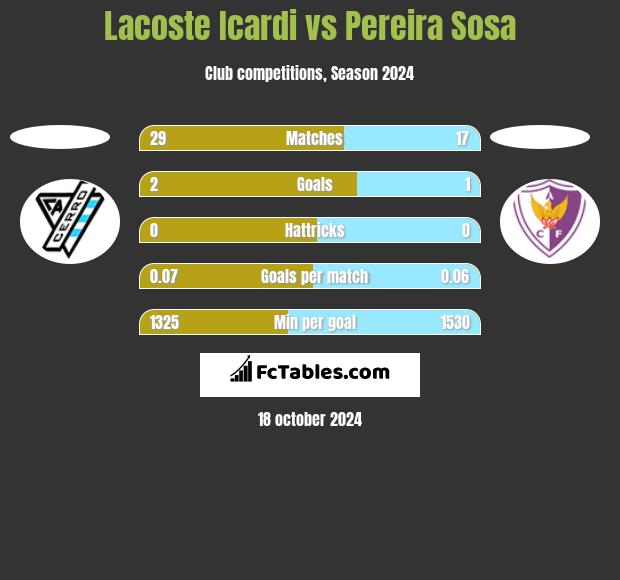 Lacoste Icardi vs Pereira Sosa h2h player stats