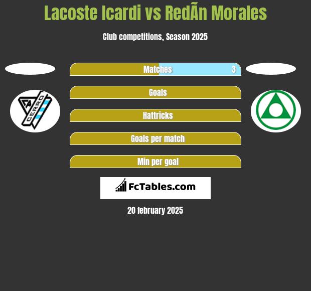 Lacoste Icardi vs RedÃ­n Morales h2h player stats