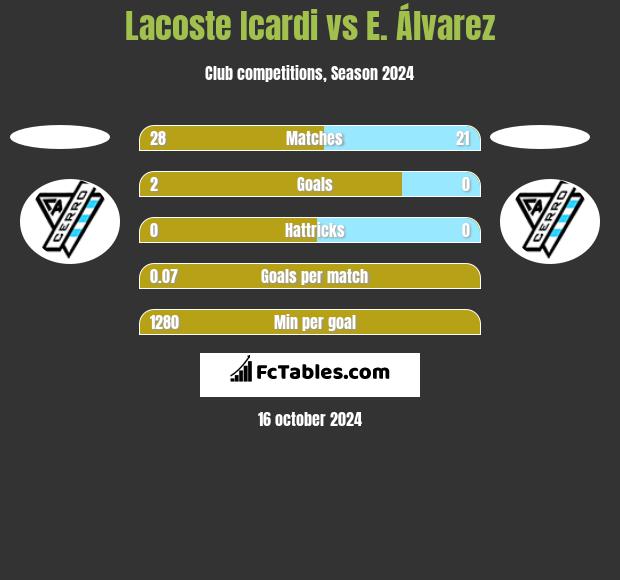 Lacoste Icardi vs E. Álvarez h2h player stats