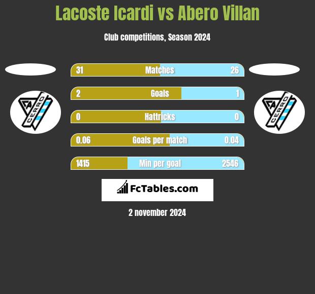 Lacoste Icardi vs Abero Villan h2h player stats