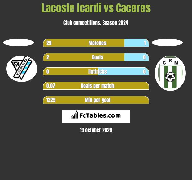 Lacoste Icardi vs Caceres h2h player stats