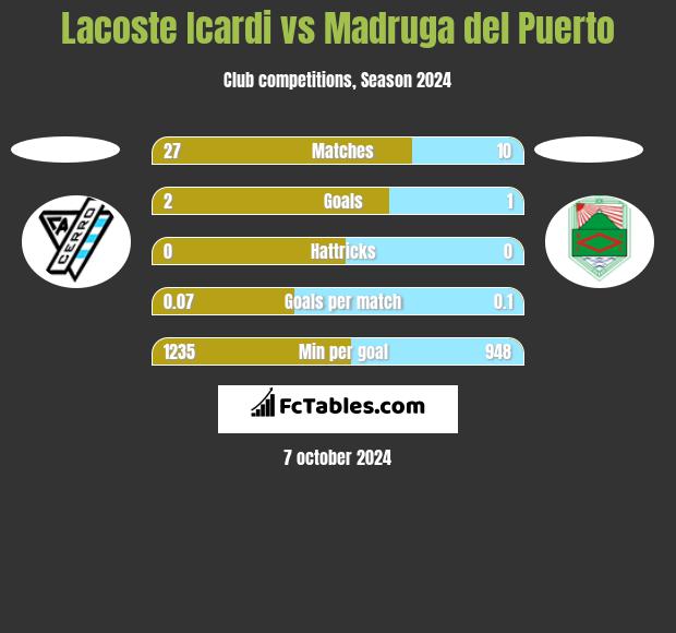 Lacoste Icardi vs Madruga del Puerto h2h player stats