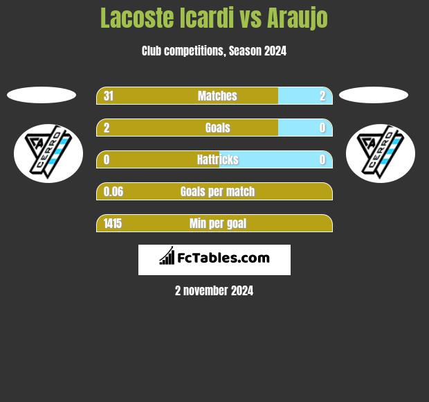 Lacoste Icardi vs Araujo h2h player stats