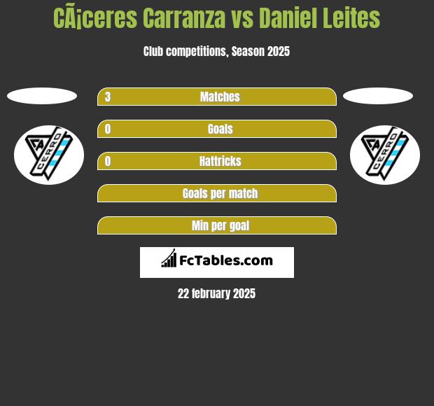 CÃ¡ceres Carranza vs Daniel Leites h2h player stats