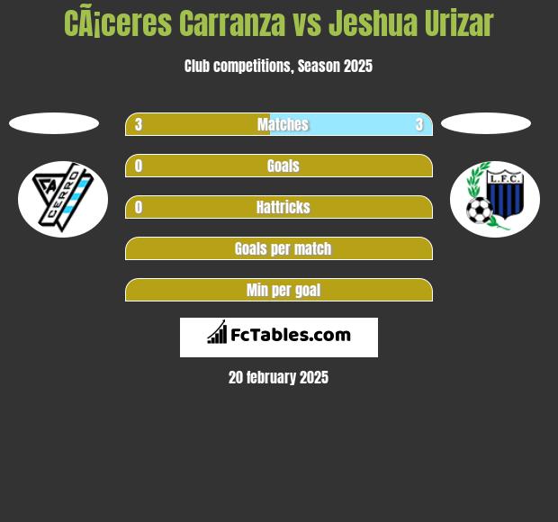 CÃ¡ceres Carranza vs Jeshua Urizar h2h player stats