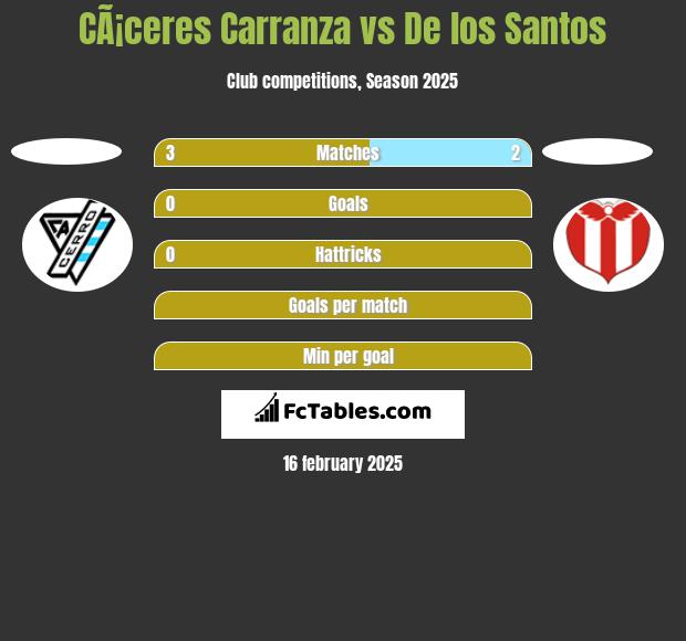 CÃ¡ceres Carranza vs De los Santos h2h player stats