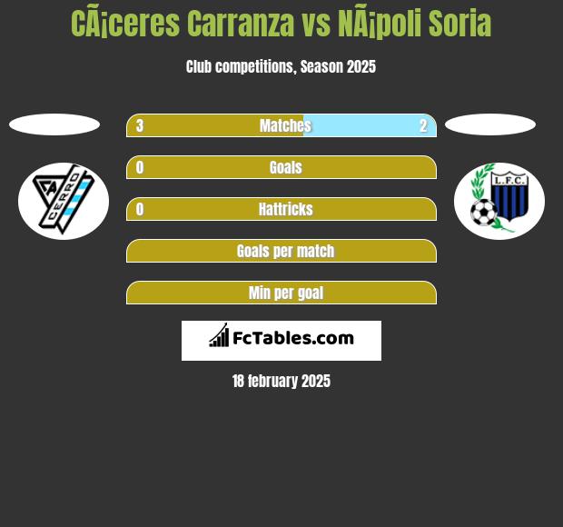 CÃ¡ceres Carranza vs NÃ¡poli Soria h2h player stats