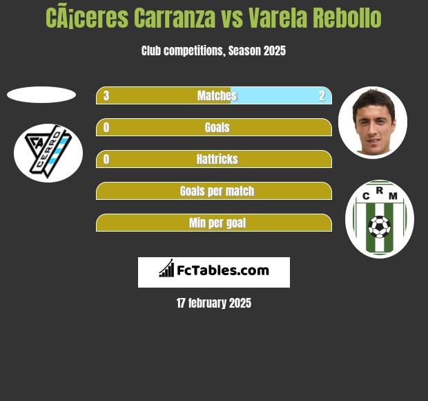 CÃ¡ceres Carranza vs Varela Rebollo h2h player stats