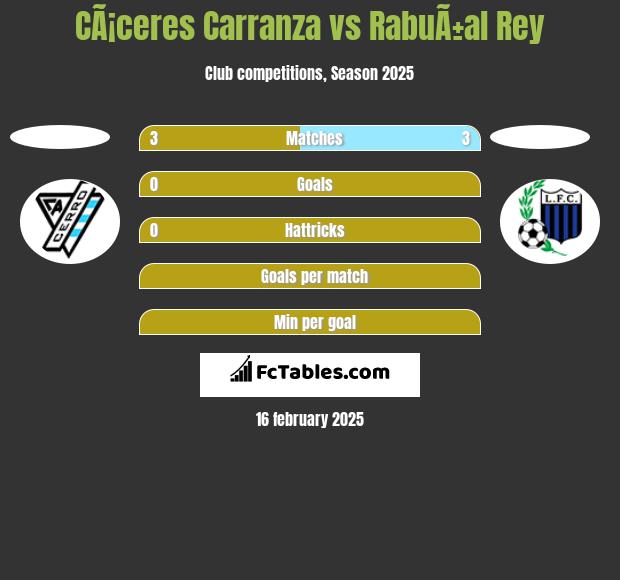 CÃ¡ceres Carranza vs RabuÃ±al Rey h2h player stats