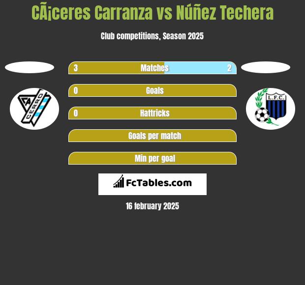 CÃ¡ceres Carranza vs Núñez Techera h2h player stats