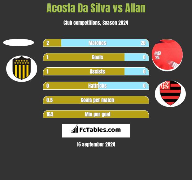 Acosta Da Silva vs Allan h2h player stats