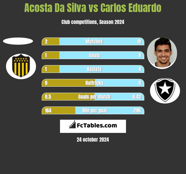 Acosta Da Silva vs Carlos Eduardo h2h player stats