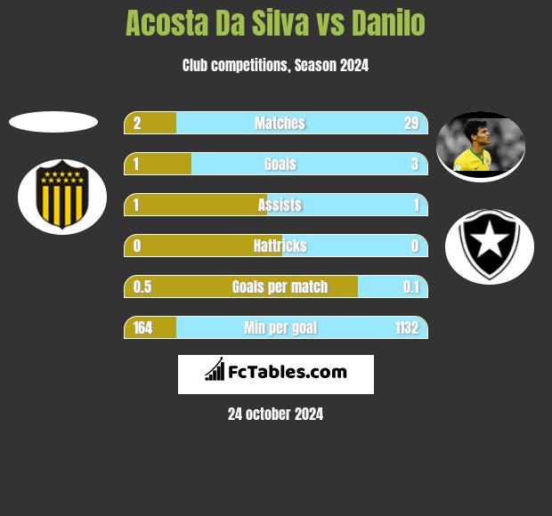 Acosta Da Silva vs Danilo h2h player stats