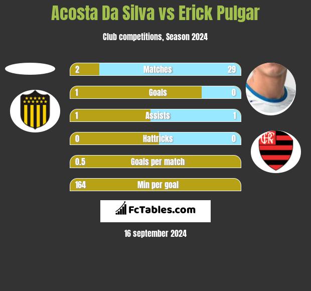 Acosta Da Silva vs Erick Pulgar h2h player stats