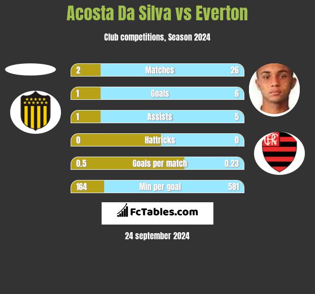 Acosta Da Silva vs Everton h2h player stats