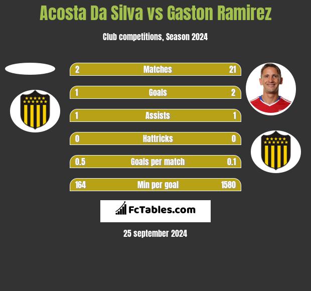 Acosta Da Silva vs Gaston Ramirez h2h player stats