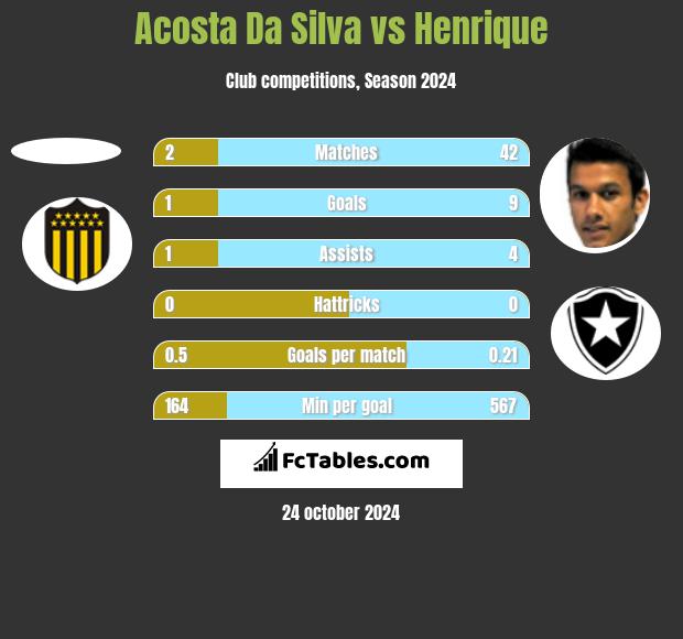 Acosta Da Silva vs Henrique h2h player stats